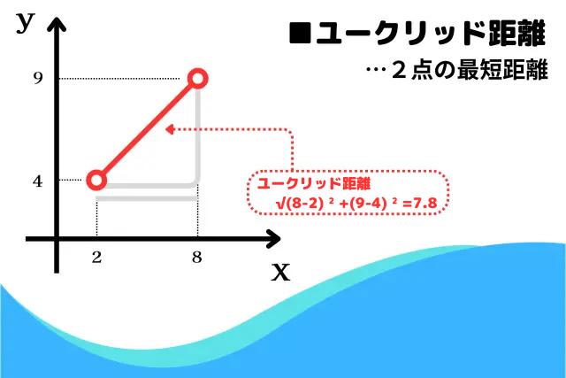 ユークリッド距離