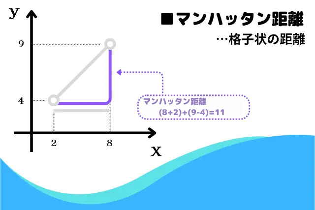 マンハッタン距離