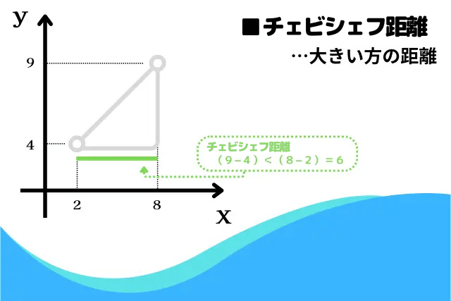 チェビシェフ距離