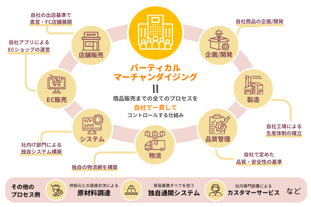 バーティカルマーチャンダイジングのプロセス例