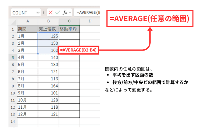 関数を使った移動平均ステップ2:関数/計算式を入力する